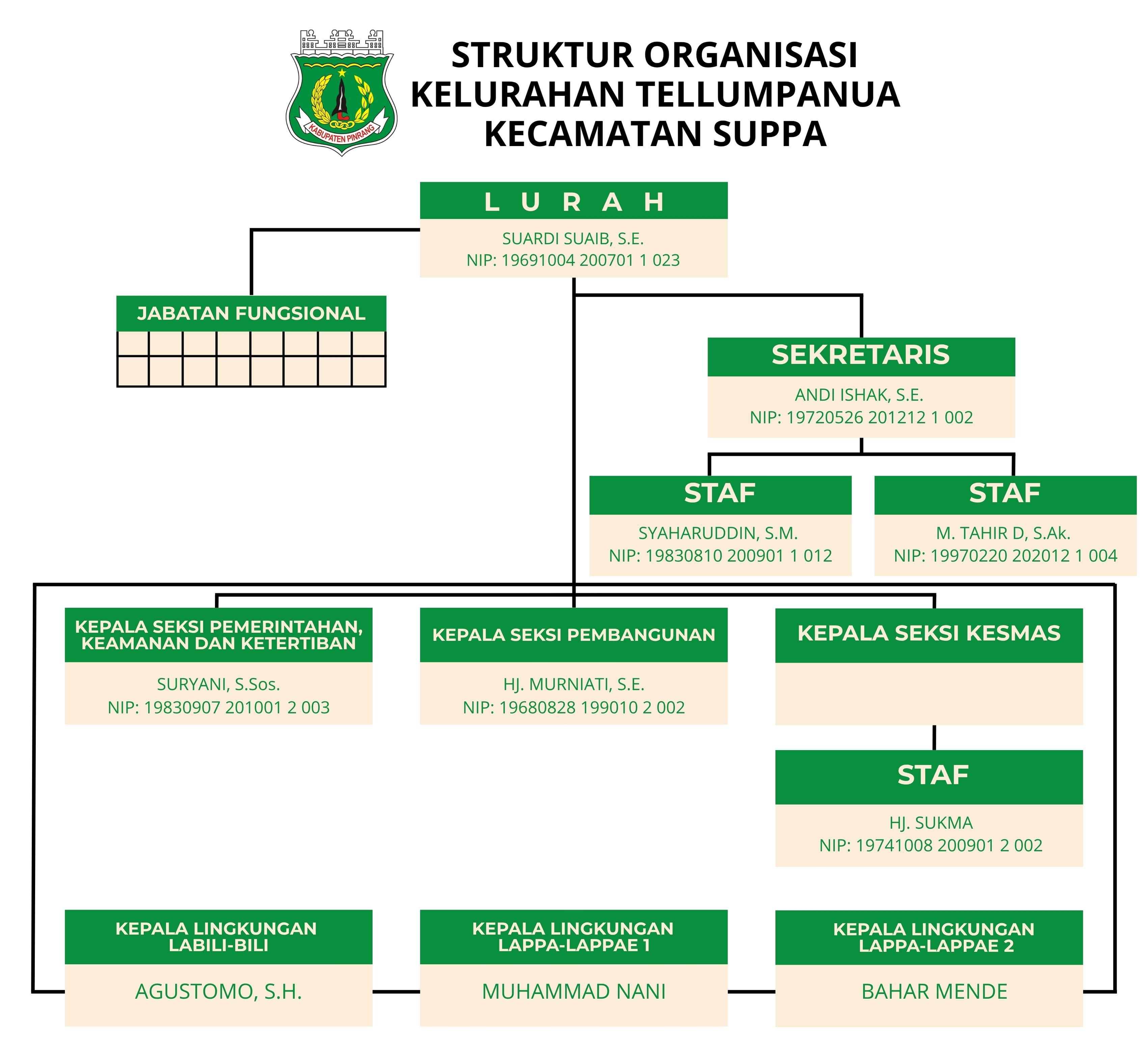 Struktur Organisasi Pemerintahan Desa Bangkalaloe